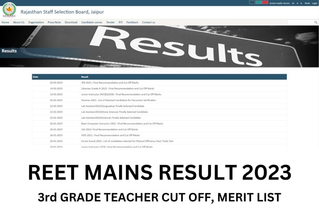 REET Mains Result 2023, Cut Off Marks, Merit List 