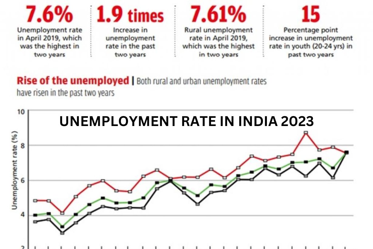 भारत की बेरोजगारी दर मार्च 2023 में 7.8% के 3 महीने के उच्च स्तर पर बढ़ी |_60.1
