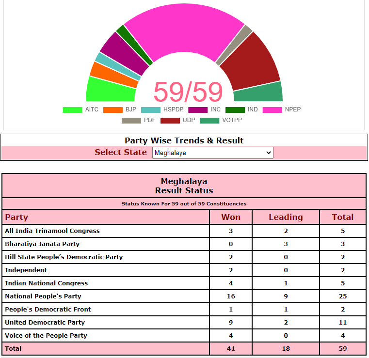 Meghalaya Assembly Election Result 2023