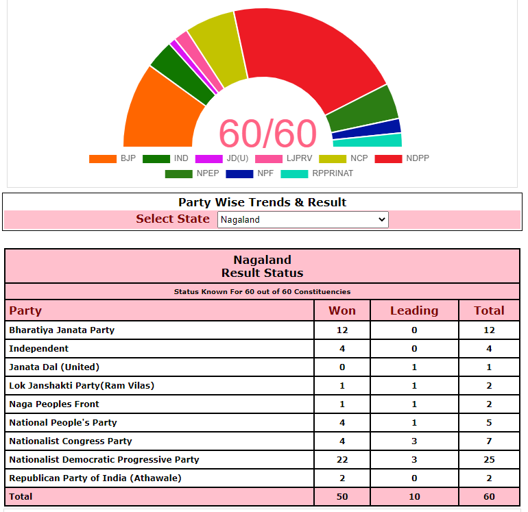 Nagaland Assembly Election Result 2023