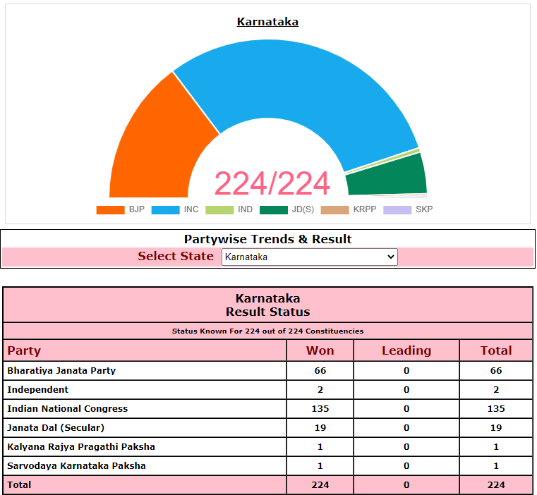 Karnataka Assembly Election Result 2023